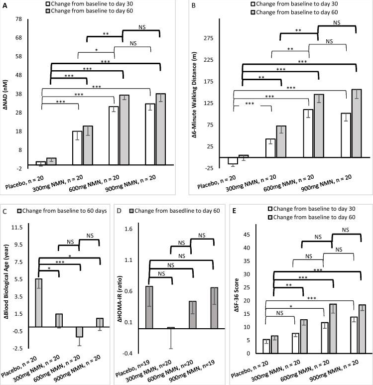 安慰劑組和三個(gè)NMN治療組60天療效變化 安慰劑組和三個(gè)NMN治療組60天療效變化